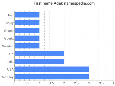 Given name Adak