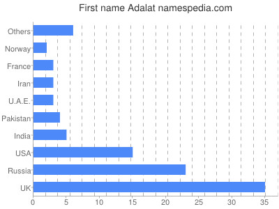 Given name Adalat