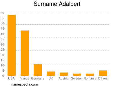 Surname Adalbert