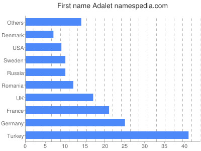 Given name Adalet