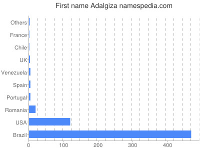 Given name Adalgiza