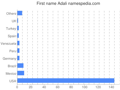 Given name Adali