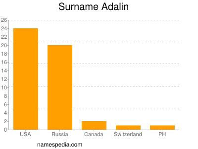 Surname Adalin
