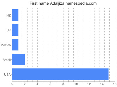 Given name Adaljiza