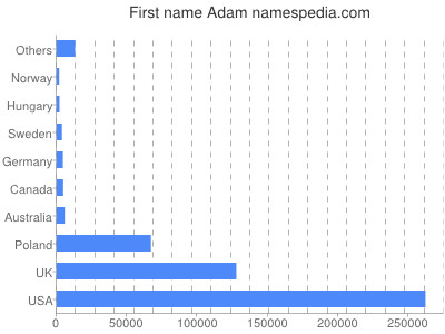 Given name Adam