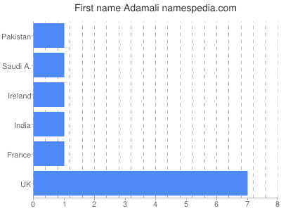Given name Adamali