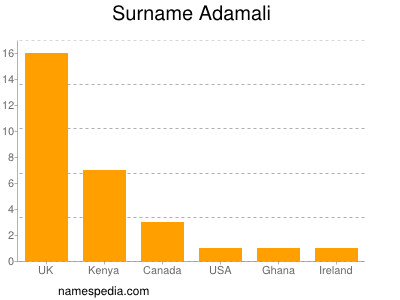 Surname Adamali