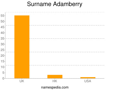 Surname Adamberry