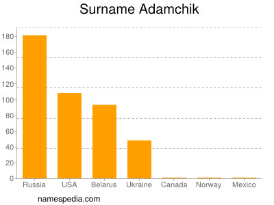 Surname Adamchik