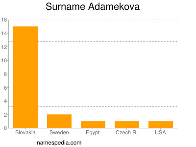 Surname Adamekova