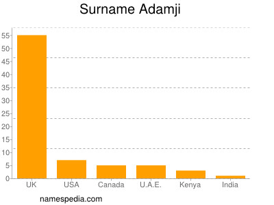 Surname Adamji