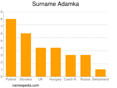 Surname Adamka