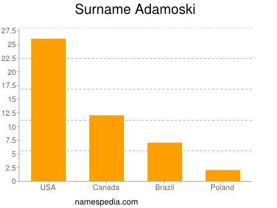Surname Adamoski