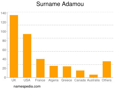 Surname Adamou