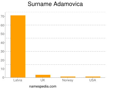 Surname Adamovica