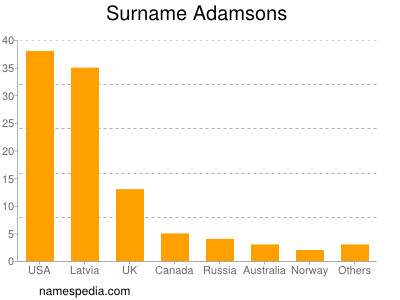 Surname Adamsons