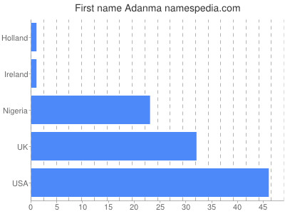 Given name Adanma