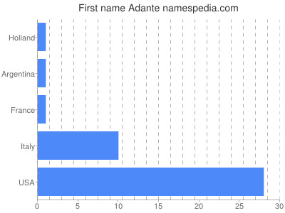 Given name Adante