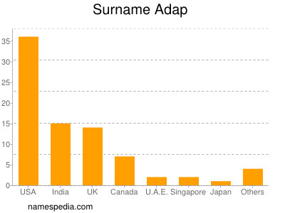 Surname Adap