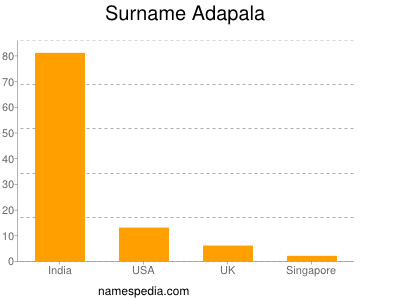 Surname Adapala