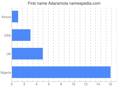 Given name Adaramola