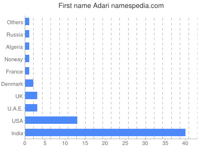 Given name Adari