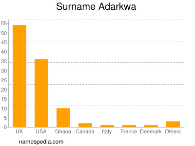 Surname Adarkwa