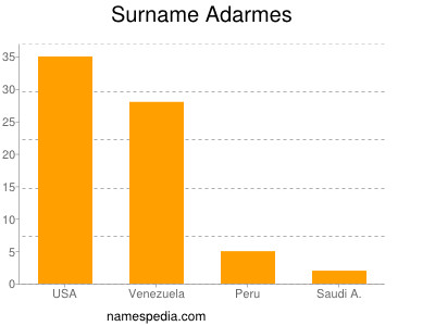 Surname Adarmes