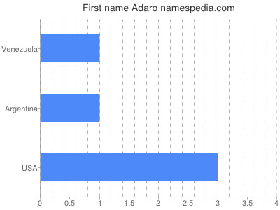 Given name Adaro