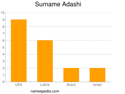 Surname Adashi