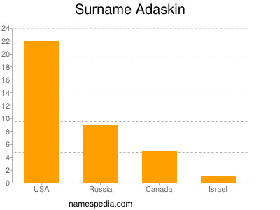 Surname Adaskin