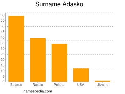 Surname Adasko