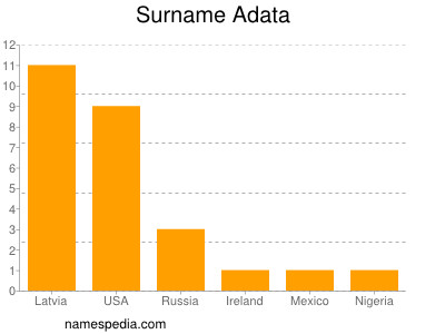 Surname Adata