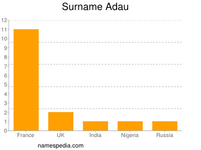 Surname Adau