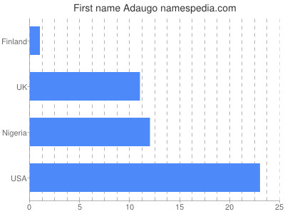 Given name Adaugo