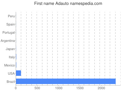 Given name Adauto