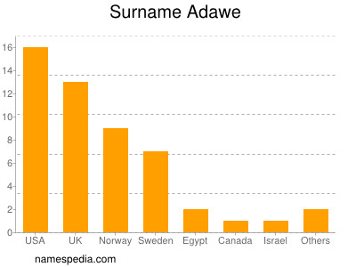Surname Adawe