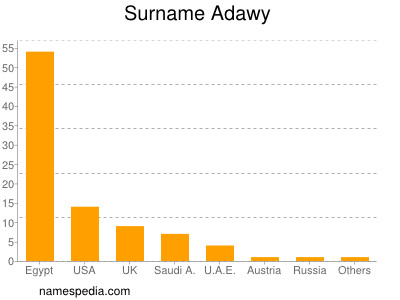 Surname Adawy
