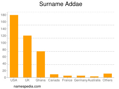 Surname Addae