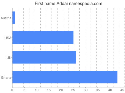 Given name Addai