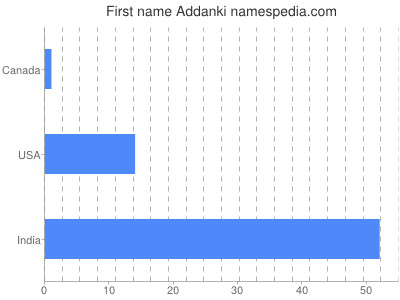 Given name Addanki
