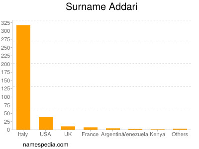 Surname Addari