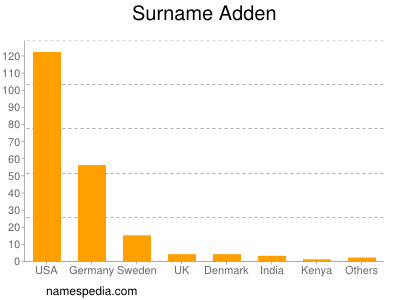 Surname Adden