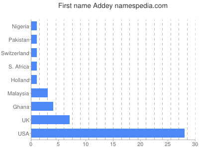 Given name Addey