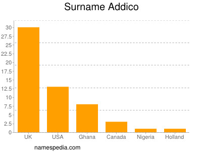 Surname Addico