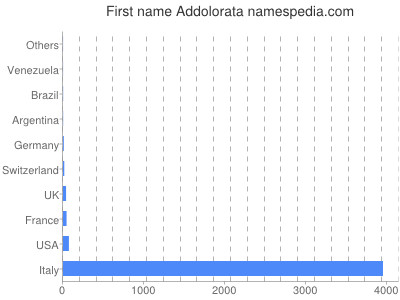 Given name Addolorata