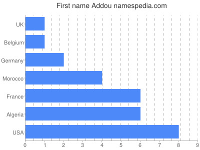 Given name Addou