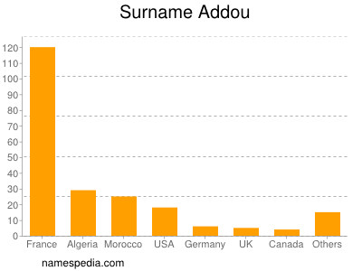 Surname Addou