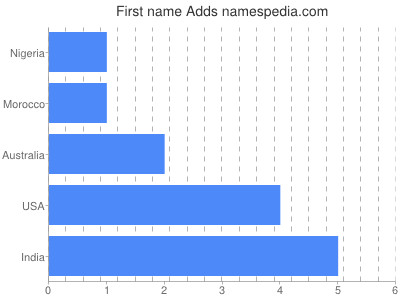 Given name Adds