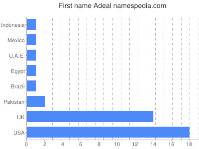 Given name Adeal